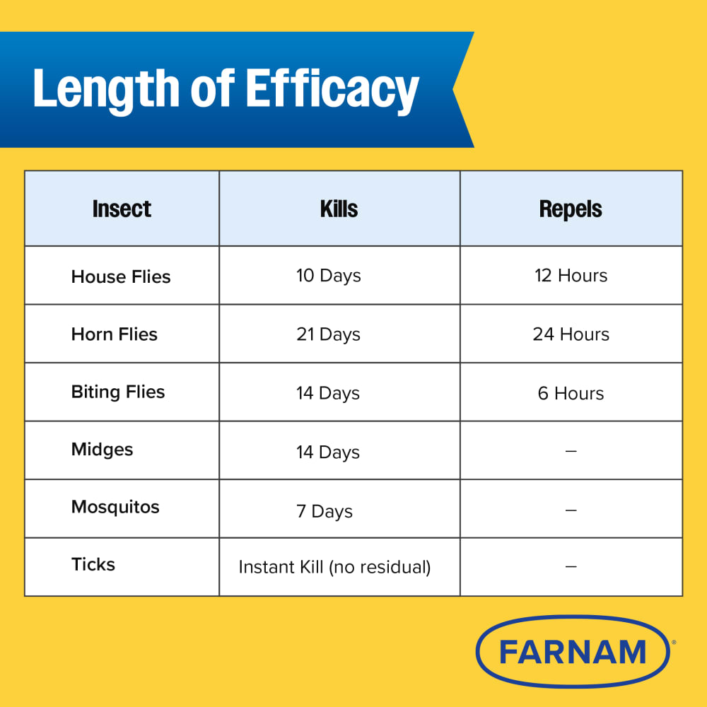 Farnam Endure Gold Fly Spray